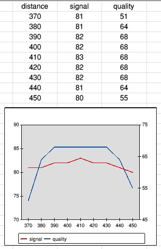 distance vs signal and quality