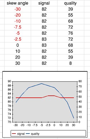 LNB skew angle